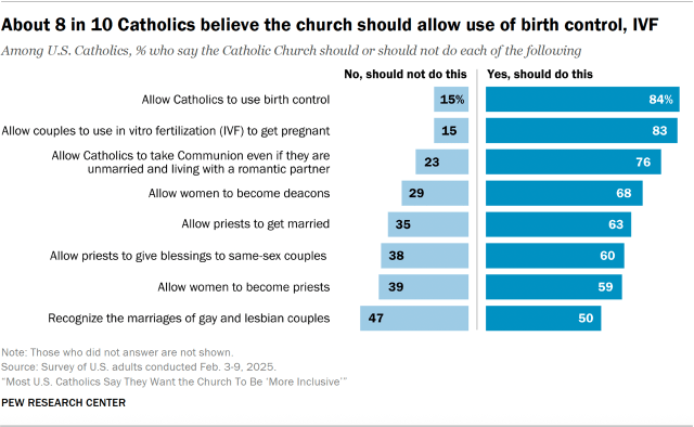 Bar chart showing about 8 in 10 Catholics believe the church should allow use of birth control, IVF