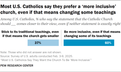 Most U.S. Catholics say they prefer a ‘more inclusive’ church, even if that means changing some teachings