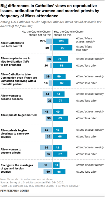 Big differences in Catholics’ views on reproductive issues, ordination for women and married priests by frequency of Mass attendance