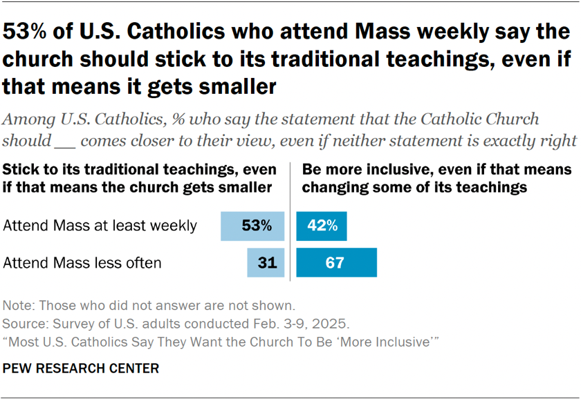 53% of U.S. Catholics who attend Mass weekly say the church should stick to its traditional teachings, even if that means it gets smaller