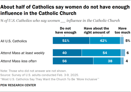 About half of Catholics say women do not have enough influence in the Catholic Church