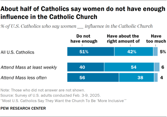 About half of Catholics say women do not have enough influence in the Catholic Church