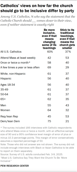 Catholics’ views on how far the church should go to be inclusive differ by party