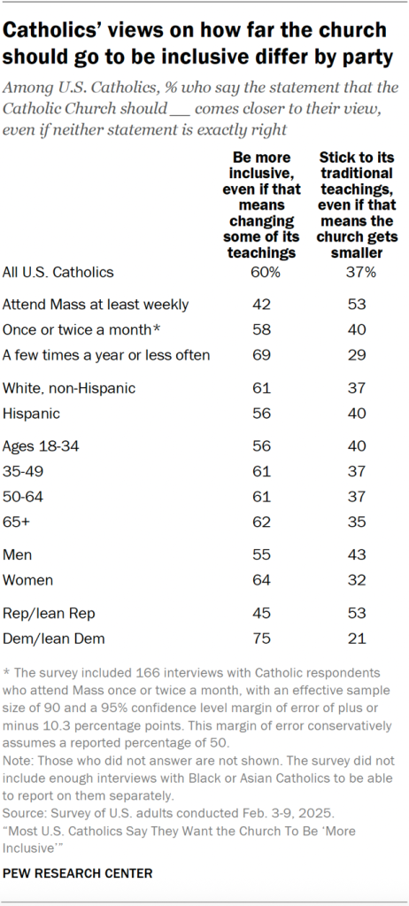 Catholics’ views on how far the church should go to be inclusive differ by party