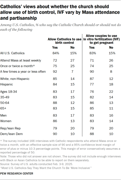 Catholics’ views about whether the church should allow use of birth control, IVF vary by Mass attendance and partisanship