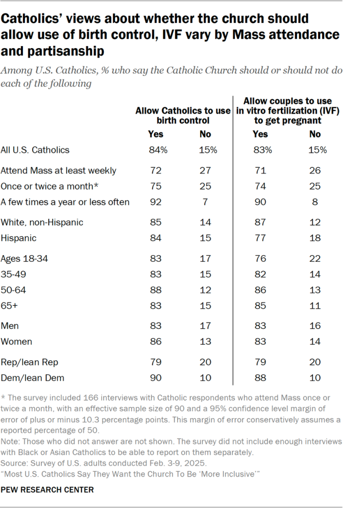 Catholics’ views about whether the church should allow use of birth control, IVF vary by Mass attendance and partisanship
