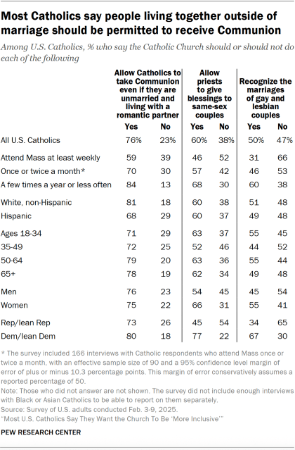 Most Catholics say people living together outside of marriage should be permitted to receive Communion
