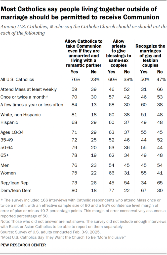 Most Catholics say people living together outside of marriage should be permitted to receive Communion