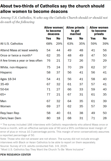 About two-thirds of Catholics say the church should allow women to become deacons