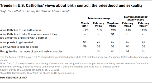 Trends in U.S. Catholics’ views about birth control, the priesthood and sexuality