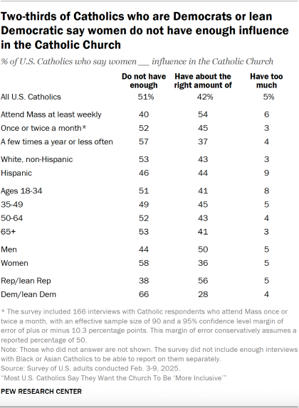 Two-thirds of Catholics who are Democrats or lean Democratic say women do not have enough influence in the Catholic Church