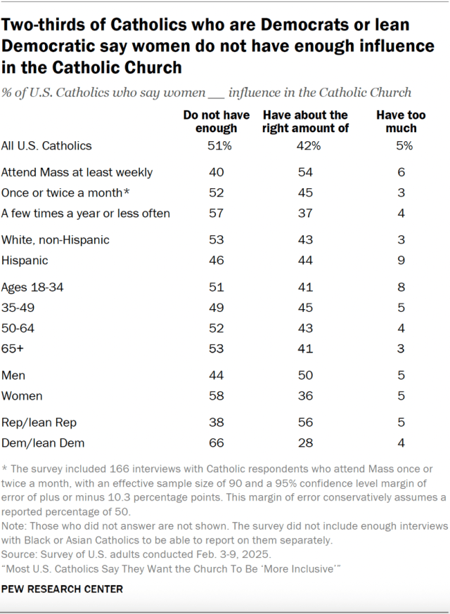Two-thirds of Catholics who are Democrats or lean Democratic say women do not have enough influence in the Catholic Church