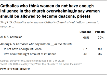 Catholics who think women do not have enough influence in the church overwhelmingly say women should be allowed to become deacons, priests 