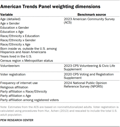 American Trends Panel weighting dimensions