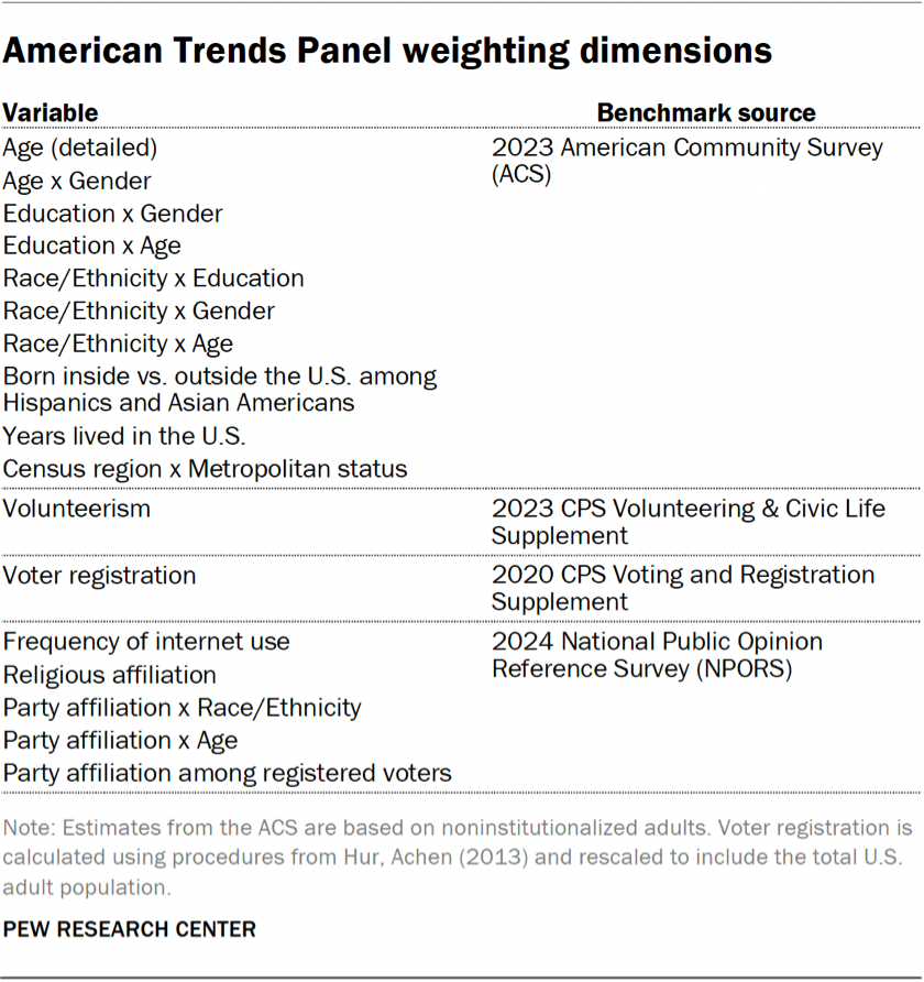 American Trends Panel weighting dimensions