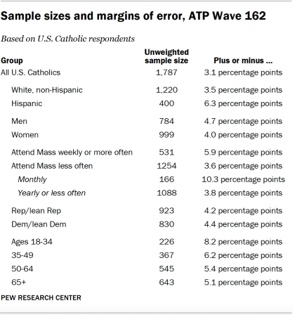Sample sizes and margins of error, ATP Wave 162