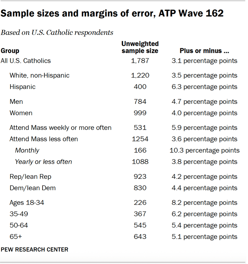 Sample sizes and margins of error, ATP Wave 162