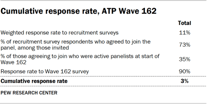 Cumulative response rate, ATP Wave 162