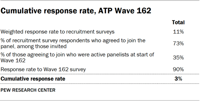 Cumulative response rate, ATP Wave 162