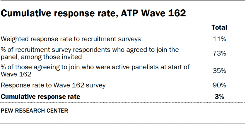 Cumulative response rate, ATP Wave 162