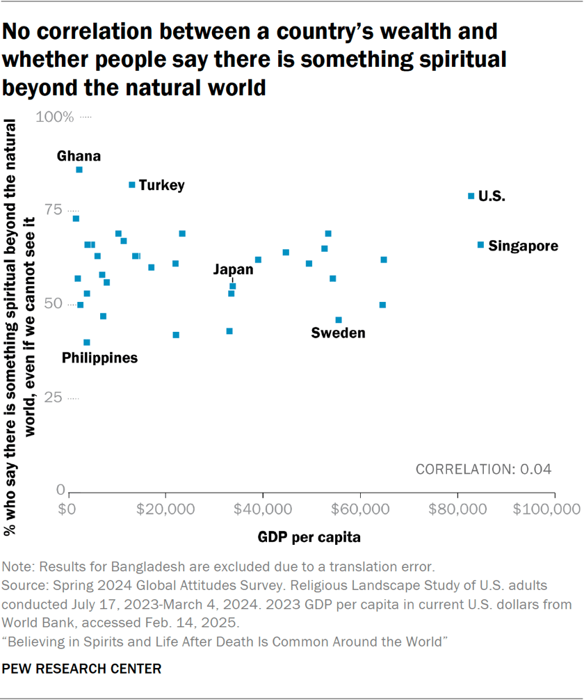Dot chart showing that there's no correlation between a country’s wealth and whether people say there is something spiritual beyond the natural world