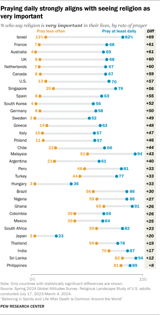 Chart showing praying daily strongly aligns with seeing religion as very important