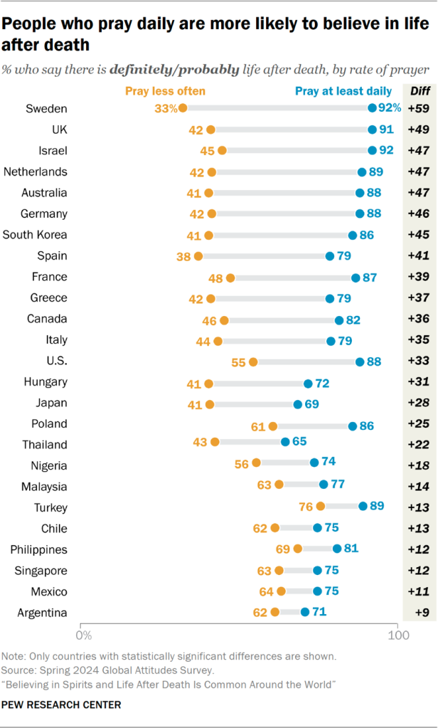 Chart showing people who pray daily are more likely to believe in life after death