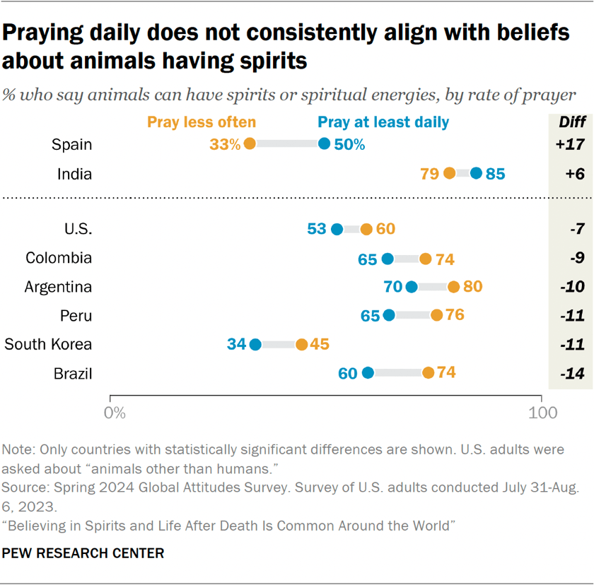 Chart showing praying daily does not consistently align with beliefs about animals having spirits