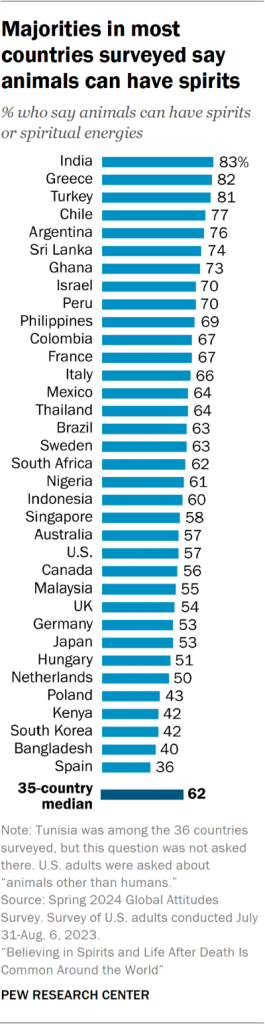 Bar chart showing the majorities in most countries surveyed say animals can have spirits