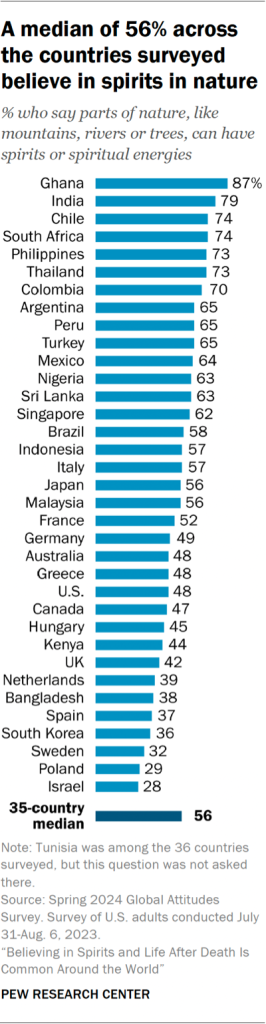 Bar chart showing a median of 56% across the countries surveyed believe in spirits in nature