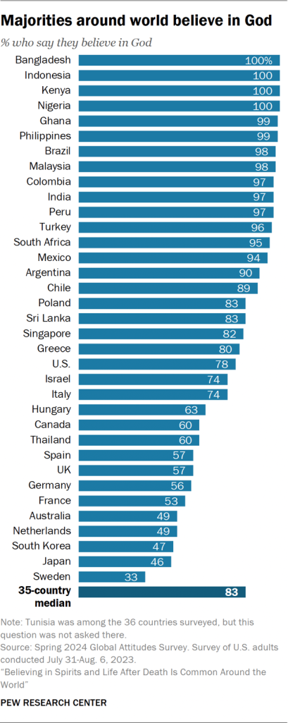 Bar chart showing majorities around world believe in God