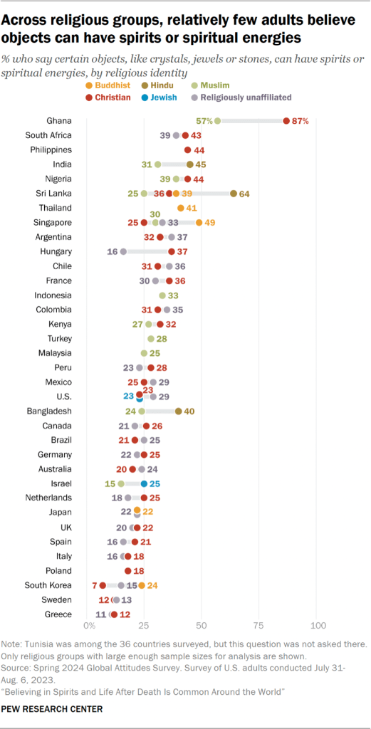 Chart showing that across religious groups, relatively few adults believe objects can have spirits or spiritual energies