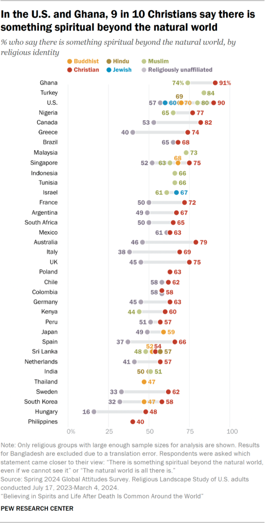 Chart showing that in the U.S. and Ghana, 9 in 10 Christians say there is something spiritual beyond the natural world