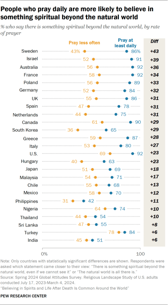 Chart showing people who pray daily are more likely to believe in something spiritual beyond the natural world