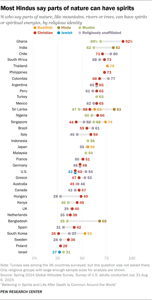 Chart showing most Hindus say parts of nature can have spirits