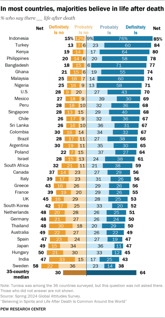 Bar chart showing that in most countries, majorities believe in life after death