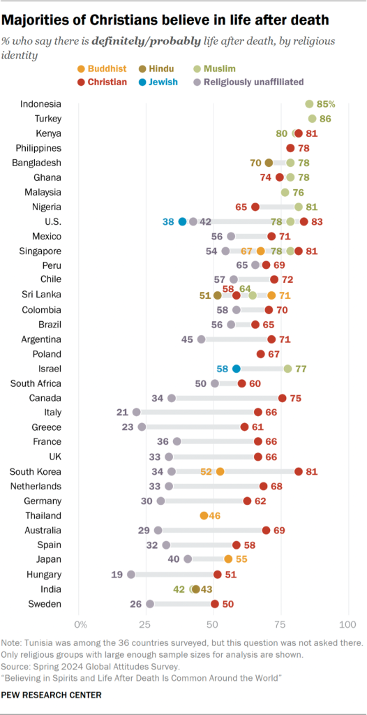 Chart showing majorities of Christians believe in life after death