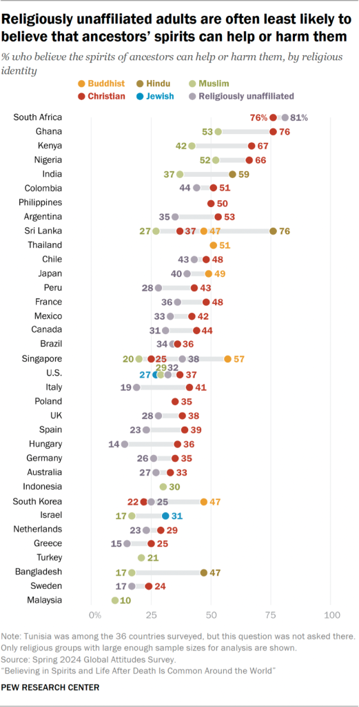 Chart showing religiously unaffiliated adults are often least likely to believe that ancestors’ spirits can help or harm them