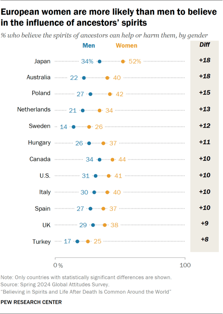 Chart showing European women are more likely than men to believe in the influence of ancestors’ spirits