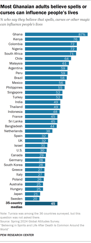 Bar chart showing most Ghanaian adults believe spells or curses can influence people’s lives