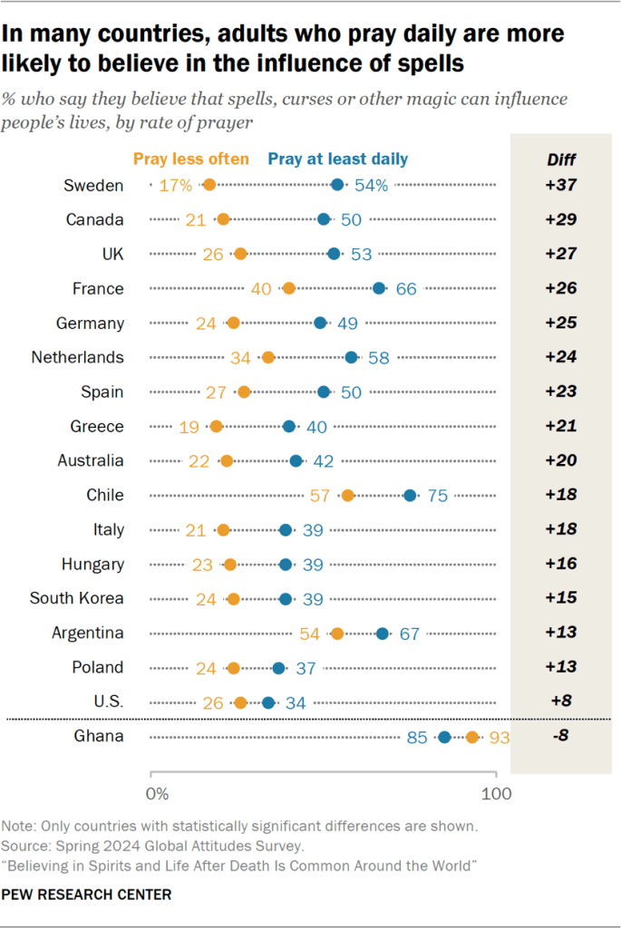 Chart showing that in many countries, adults who pray daily are more likely to believe in the influence of spells