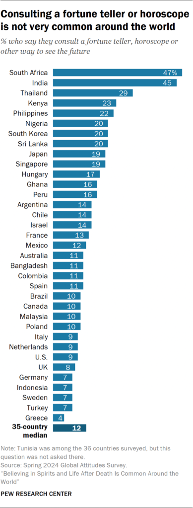 Bar chart showing consulting a fortune teller or horoscope is not very common around the world