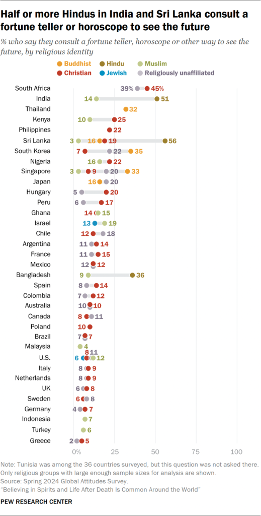 Chart showing half or more Hindus in India and Sri Lanka consult a fortune teller or horoscope to see the future