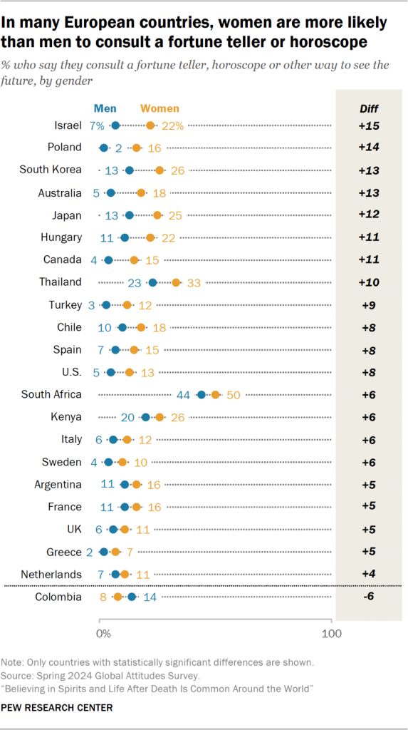 Chart showing that in many European countries, women are more likely than men to consult a fortune teller or horoscope