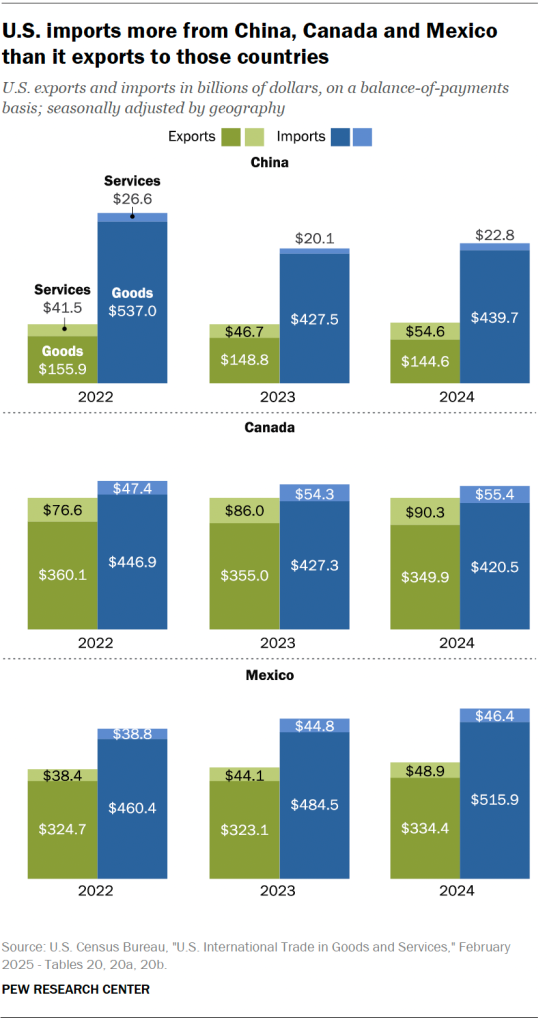 U.S. imports more from China, Canada and Mexico than it exports to those countries