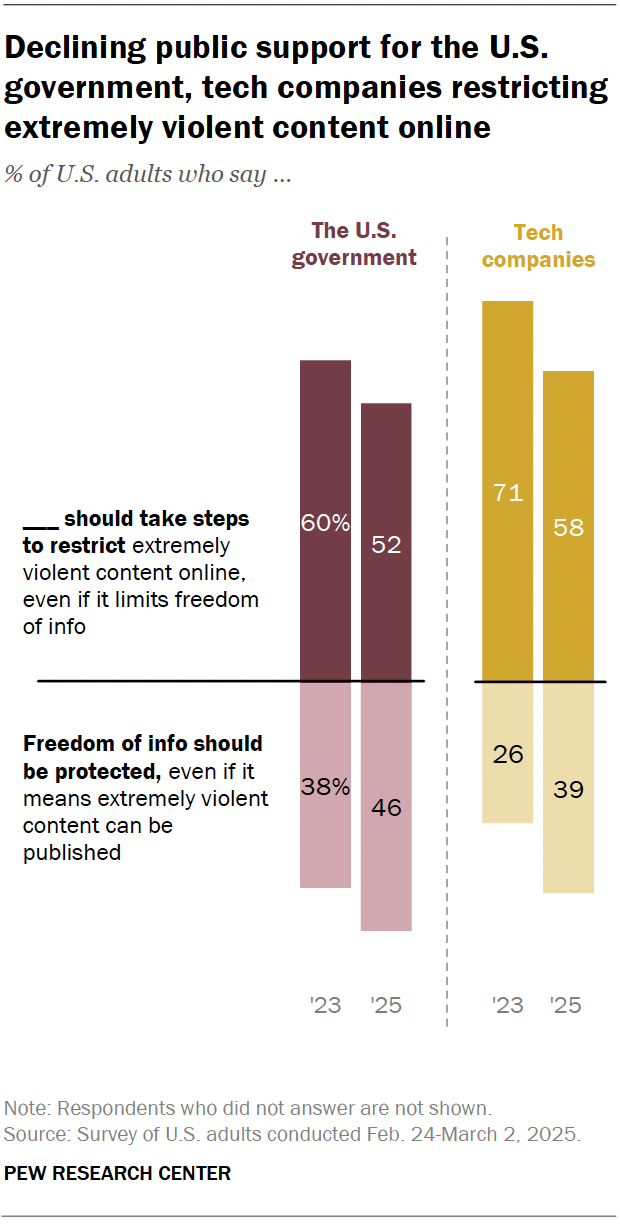 A diverging bar chart showing that there is declining public support for the U.S. government, tech companies restricting  extremely violent content online.