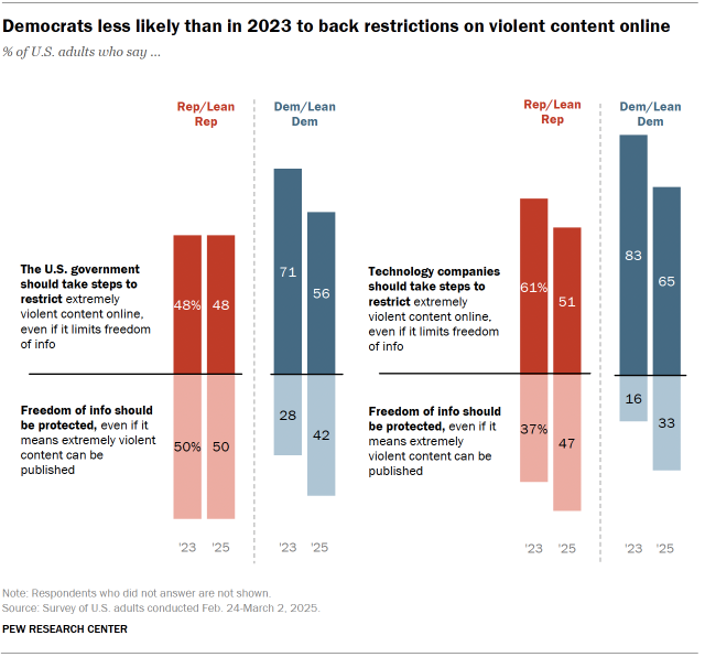 A diverging bar chart showing that Democrats are less likely than in 2023 to back restrictions on violent content online.