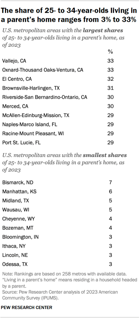 The share of 25- to 34-year-olds living in a parent’s home ranges from 3% to 33%