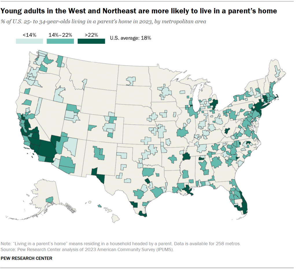 Young adults in the West and Northeast are more likely to live in a parent’s home