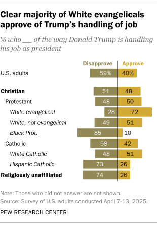 Bar chart by religious affiliation showing that clear majority of White evangelicals, 72%, approve of Trump's handling of job, compared with 40% of U.S. adults overall
